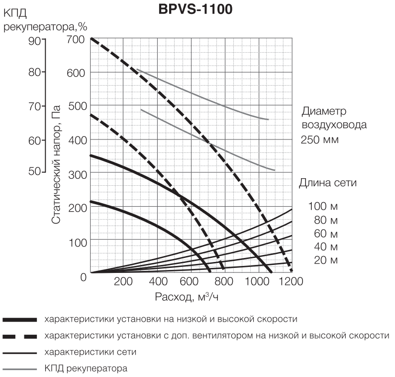 Аэродинамические характеристики приточно-вытяжной установки Ballu Machine BPVS-1100